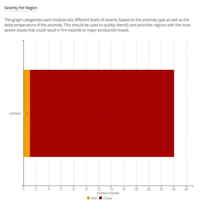SiteMark report screenshot, fault classification
